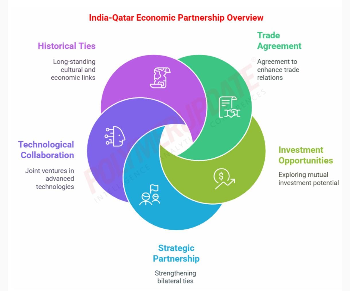 India seeks to expand bilateral trade with Qatar