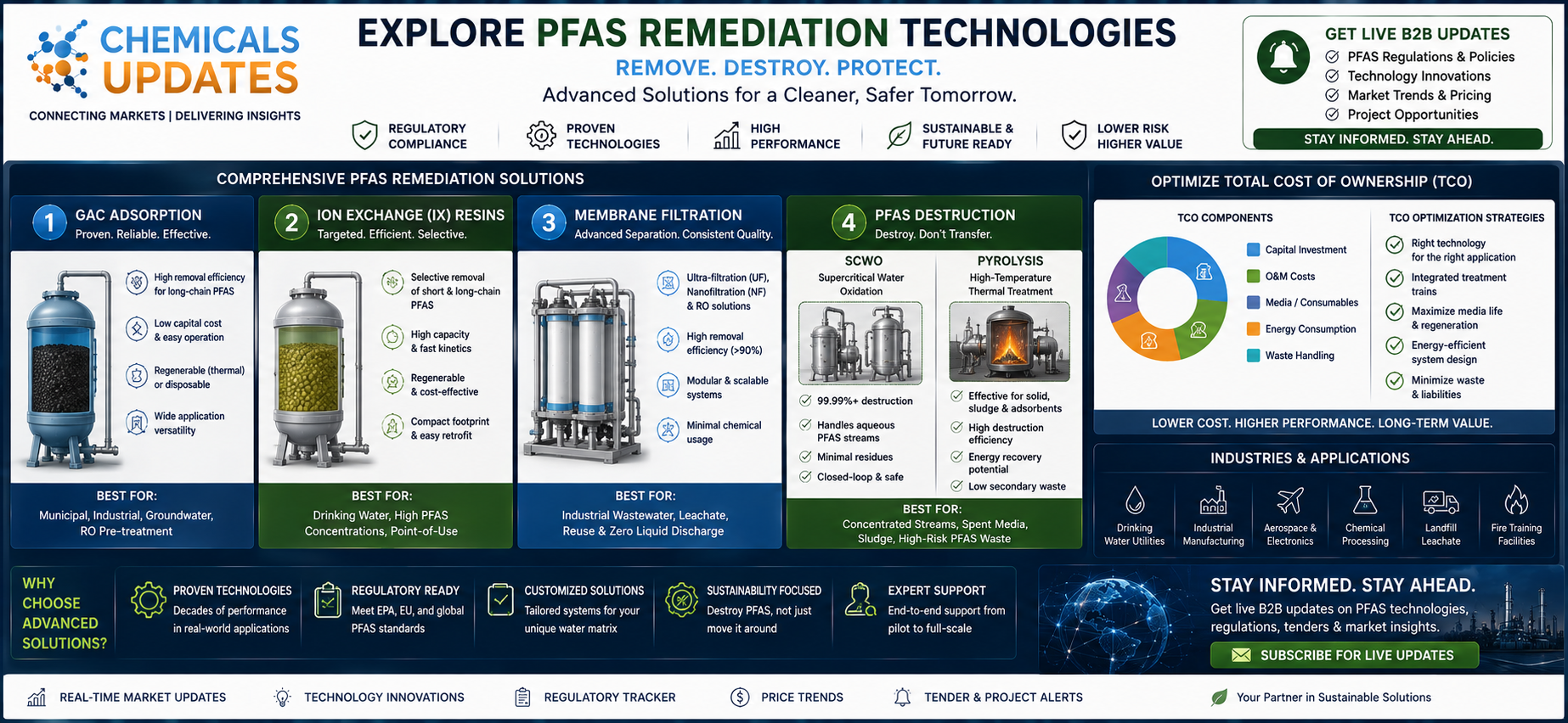 PFAS Remediation: Technologies for Removing Forever Chemicals