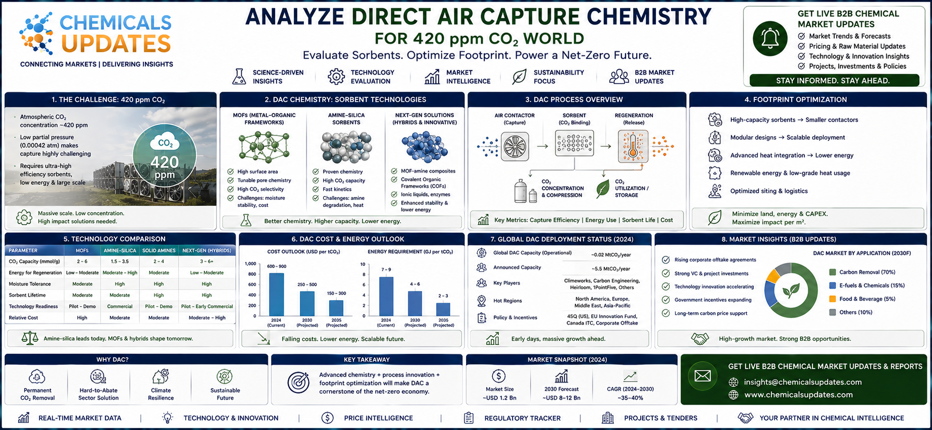 Direct Air Capture (DAC): Solvents and Sorbents for CO2