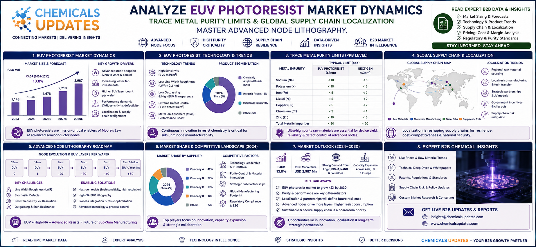 The Chemistry of Semiconductor Photoresists (EUV Lithography)