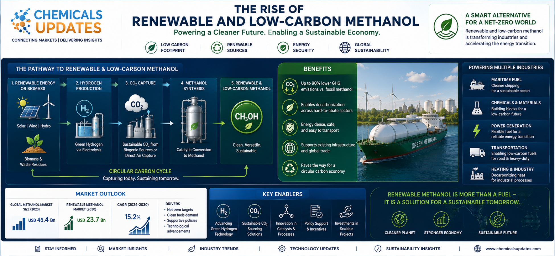 The Rise of Renewable and Low-Carbon Methanol